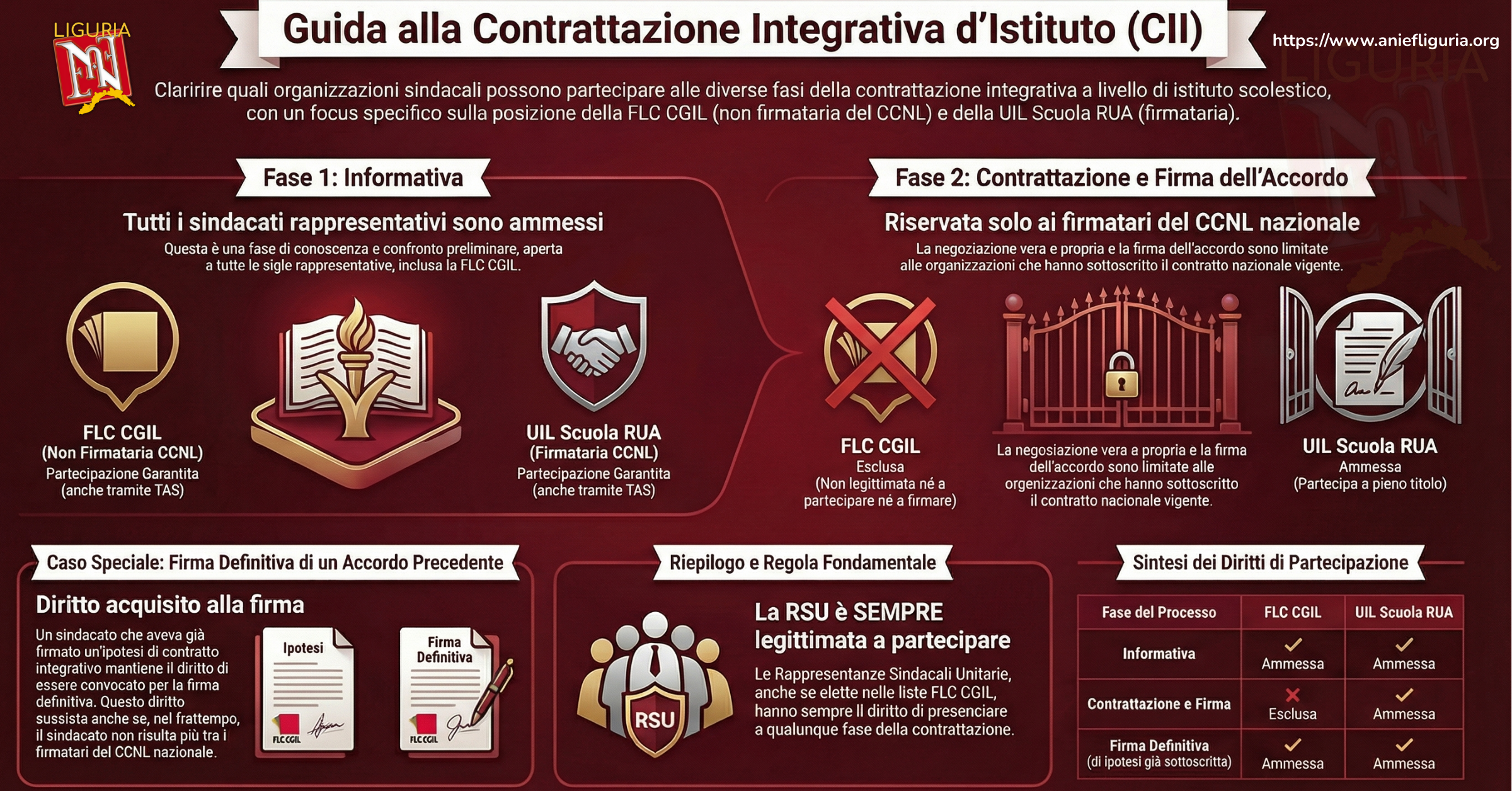Chi partecipa alla contrattazione dopo il CCNL 2026